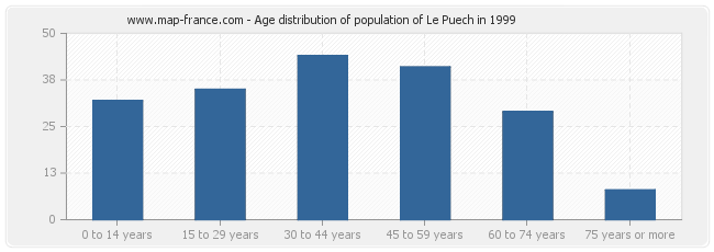 Age distribution of population of Le Puech in 1999